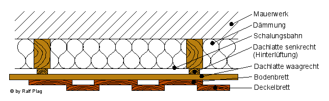 Boden-Deckel-Schalung