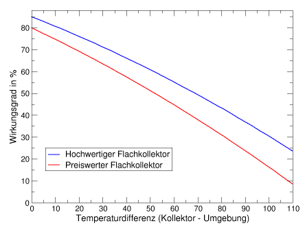 Temperaturahängiger Wirkungsgrad