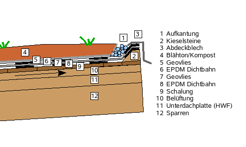 Dachkonstruktion