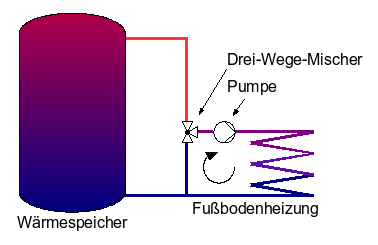 Mischung der Vorlauftemperatur mittels Dreiwegeventil