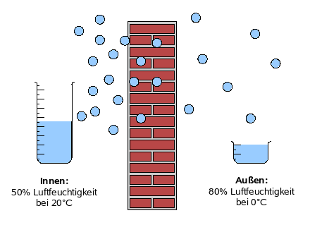Luftfeuchtigkeit in Innen- und Außemluft