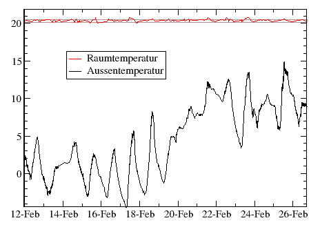 Temperaturverlauf von Raum- und Außentemperatur