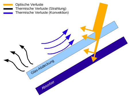 Thermische und optische Verluste