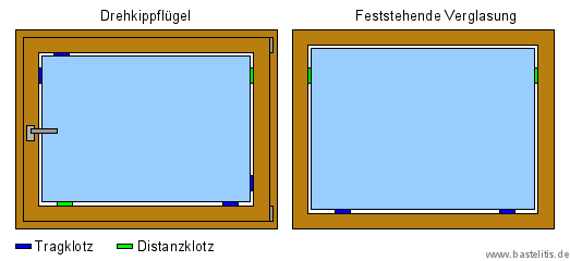 Position der Trag- und Distanzklötze